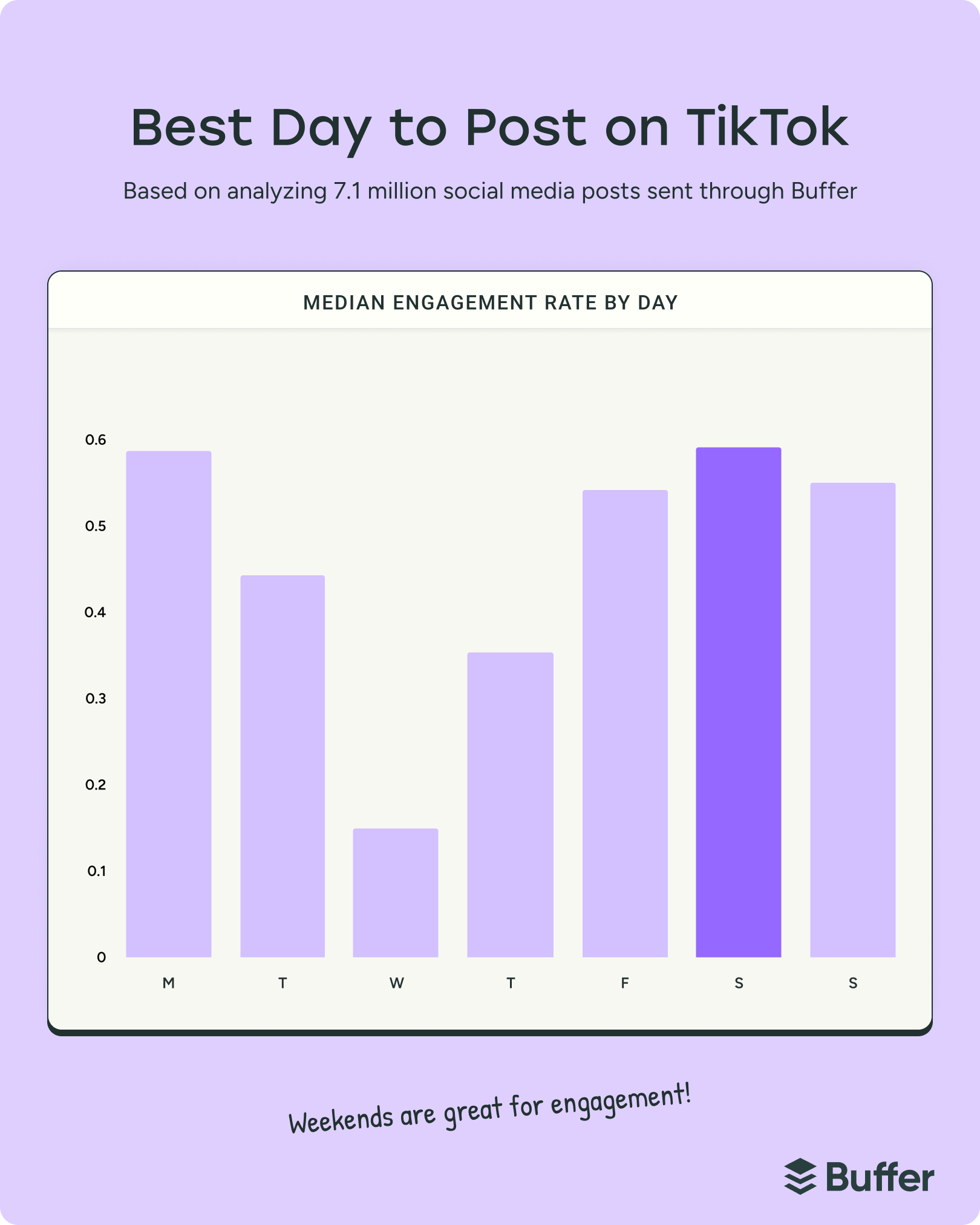 Bar chart showing engagement by weekday to illustrate the best time to post on Tiktok, with Saturday and weekends delivering the highest engagement rates.