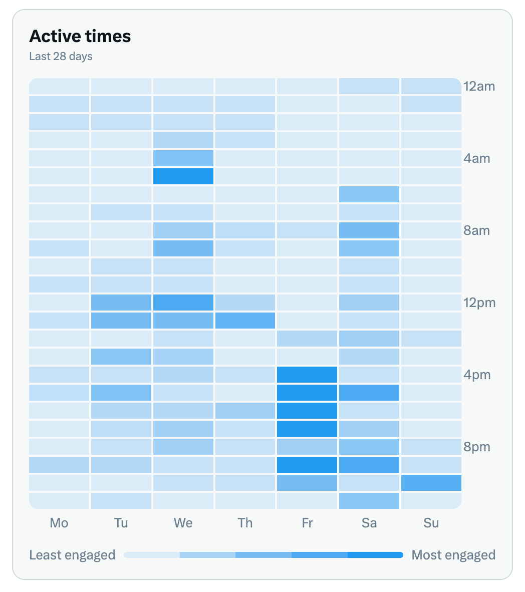 The Audience tab in X analytics shows when your followers are most active.