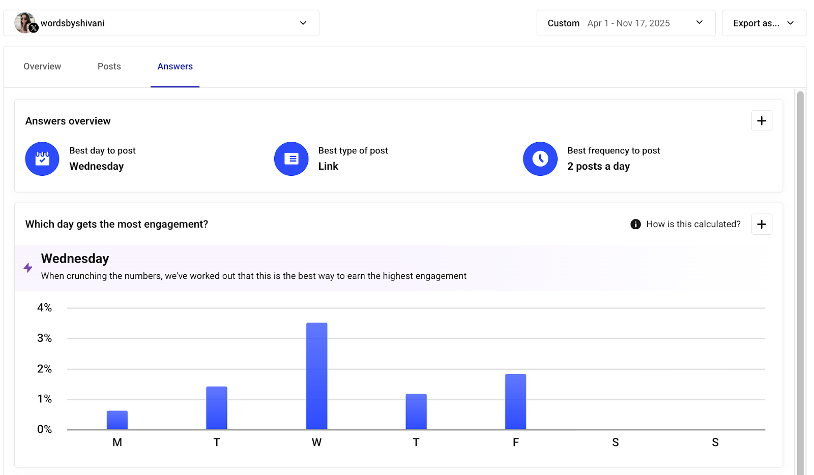 Buffer’s Answers tab breaks down your average engagement rate by day of the week.